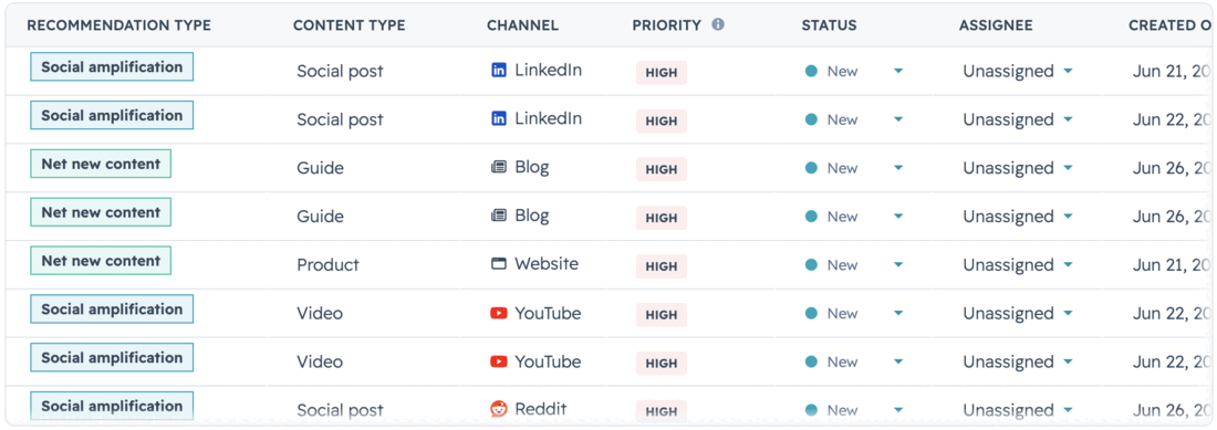 The recommendations table with columns for recommendation type, content type, channel, priority, status, and assignee